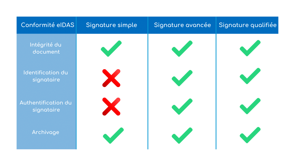 Tableau comparatif entre signature électronique simple, avancée et qualifiée 